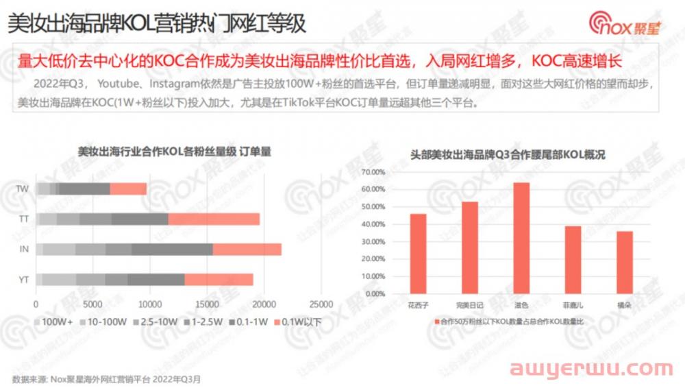 美妆行业网红营销全面解析：2022Q3美妆品牌KOL营销数据报告 第6张