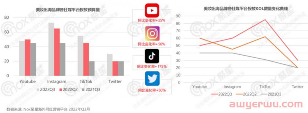 美妆行业网红营销全面解析：2022Q3美妆品牌KOL营销数据报告 第10张