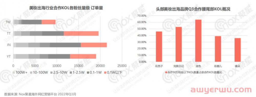 美妆行业网红营销全面解析：2022Q3美妆品牌KOL营销数据报告 第12张