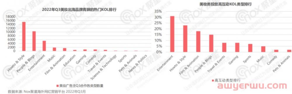 美妆行业网红营销全面解析：2022Q3美妆品牌KOL营销数据报告 第11张