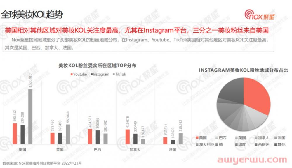 美妆行业网红营销全面解析：2022Q3美妆品牌KOL营销数据报告 第13张