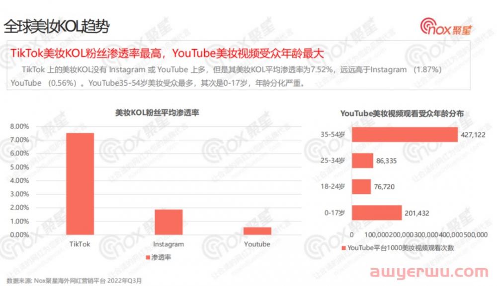 美妆行业网红营销全面解析：2022Q3美妆品牌KOL营销数据报告 第14张