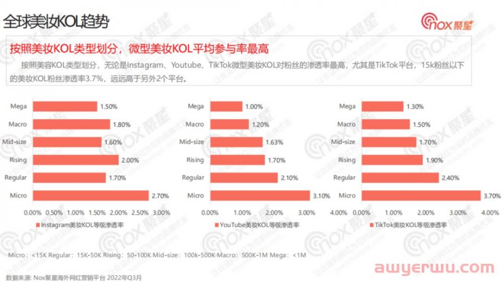 美妆行业网红营销全面解析：2022Q3美妆品牌KOL营销数据报告 第15张