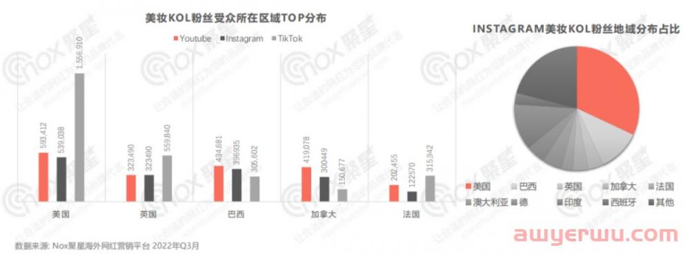 美妆行业网红营销全面解析：2022Q3美妆品牌KOL营销数据报告 第18张