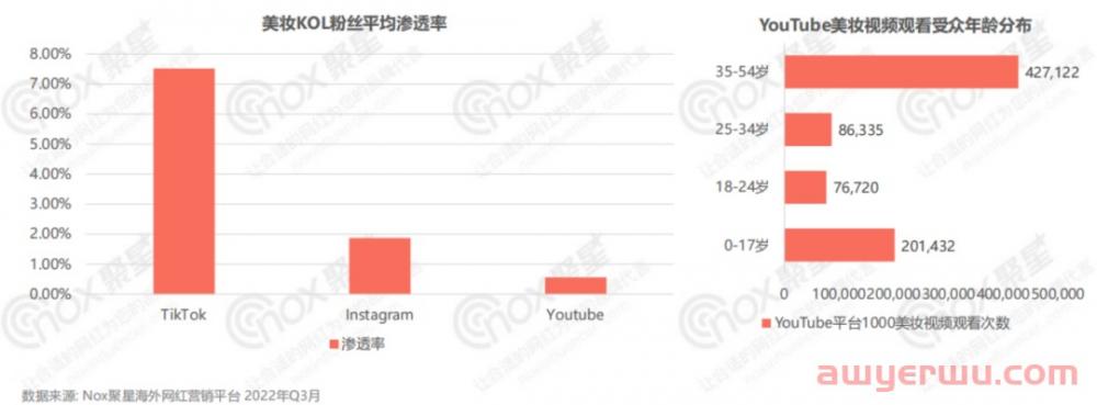 美妆行业网红营销全面解析：2022Q3美妆品牌KOL营销数据报告 第19张