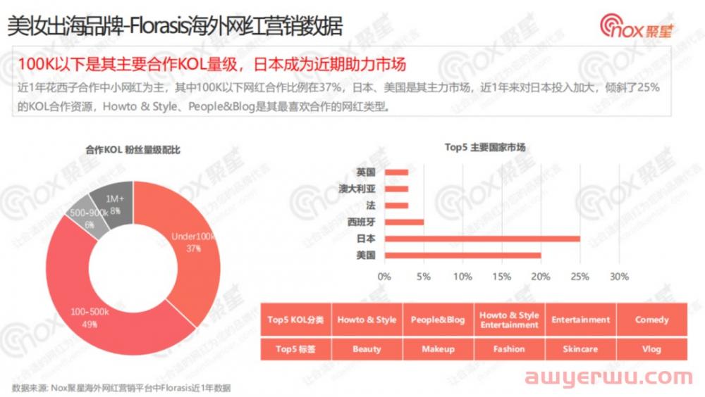 美妆行业网红营销全面解析：2022Q3美妆品牌KOL营销数据报告 第21张