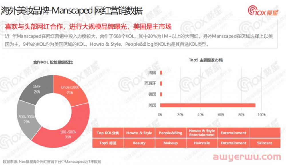 美妆行业网红营销全面解析：2022Q3美妆品牌KOL营销数据报告 第23张