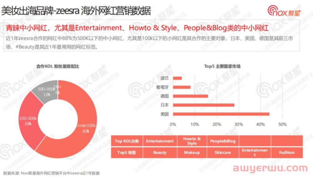 美妆行业网红营销全面解析：2022Q3美妆品牌KOL营销数据报告 第22张