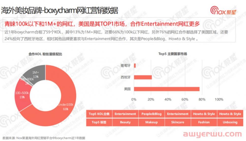 美妆行业网红营销全面解析：2022Q3美妆品牌KOL营销数据报告 第24张