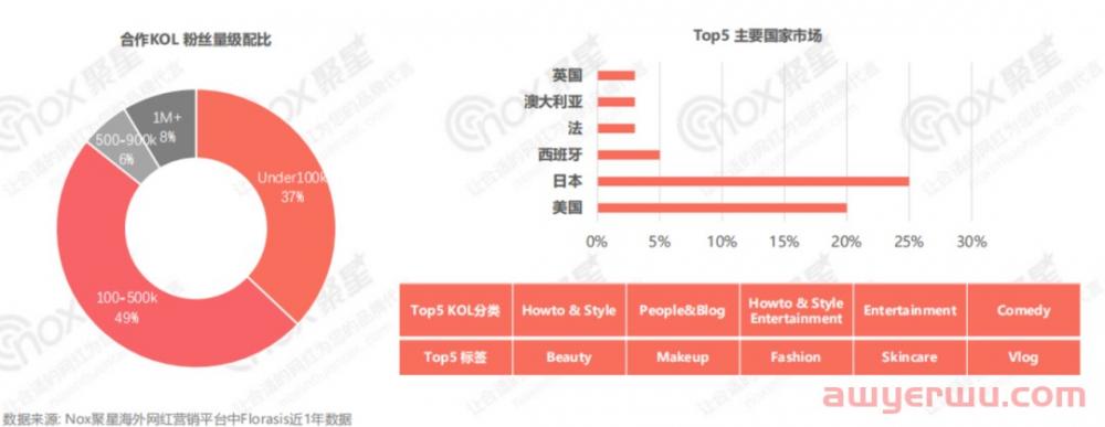 美妆行业网红营销全面解析：2022Q3美妆品牌KOL营销数据报告 第25张