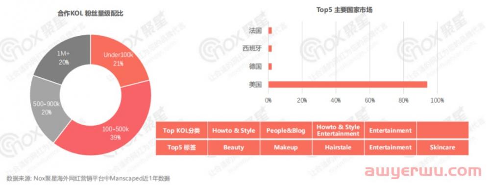 美妆行业网红营销全面解析：2022Q3美妆品牌KOL营销数据报告 第27张