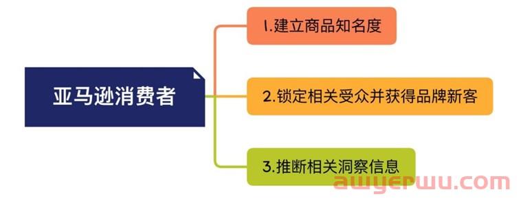 开拓更多获客渠道，亚马逊站内外流量都要精准把握 第7张