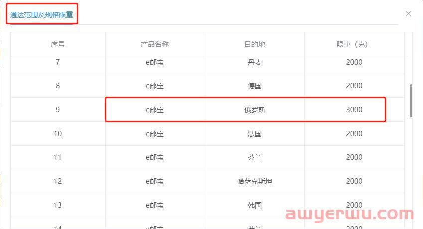 内部消息！12月中国邮政将成为OZON线上物流商！发邮政的三防须知你一定要知道！ 第3张