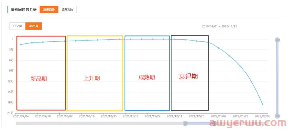 亚马逊季节性产品如何运营？有哪些需要注意的？ 第19张