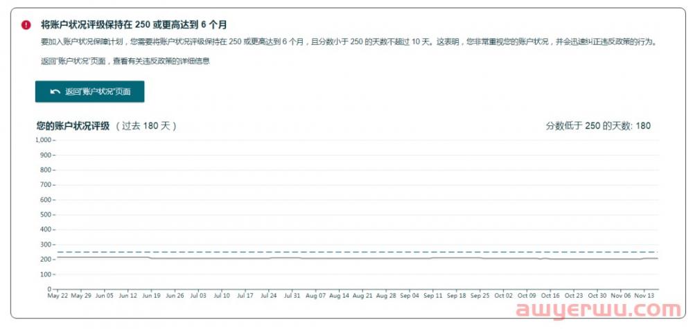你看了亚马逊后台账户保障计划(AHA)吗?服务商的清除绩效是怎么操作的? 第3张 你看了亚马逊后台账户保障计划(AHA)吗?服务商的清除绩效是怎么操作的? 第3张