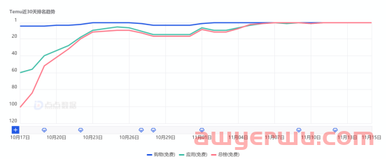 Temu除了NO CUT,NO BRO大动作,还将触角伸向了这里! 第1张 Temu除了NO CUT,NO BRO大动作,还将触角伸向了这里! 第1张