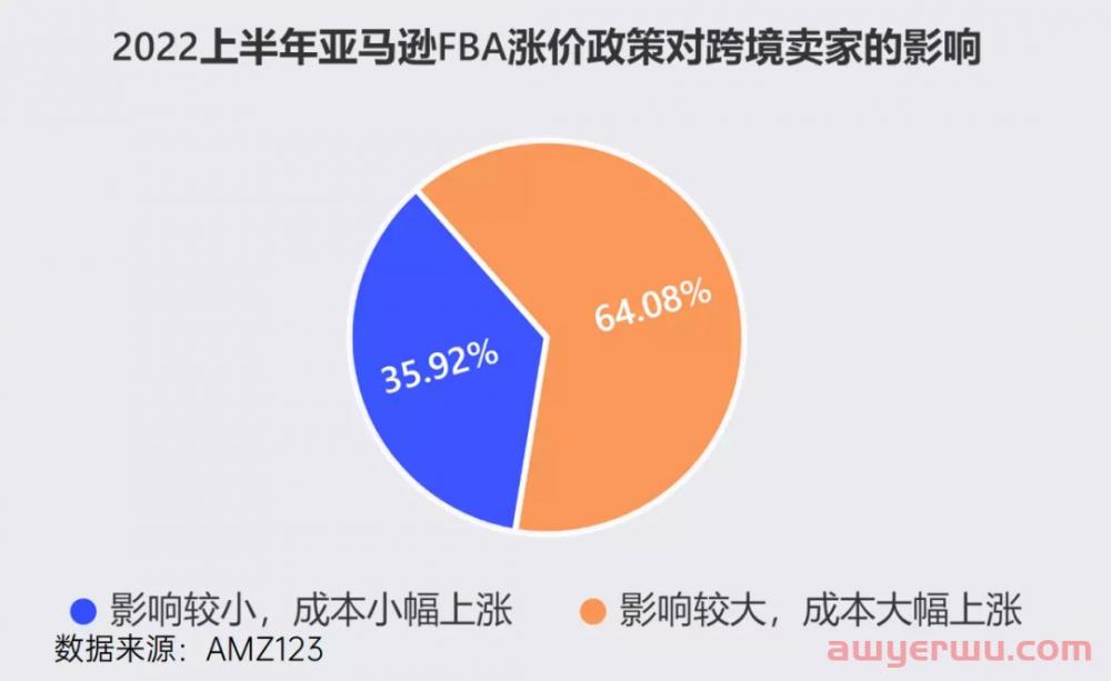 暴击！亚马逊FBA配送费叒涨了，1月17日生效！ 第3张