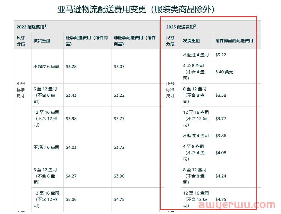 亚马逊FBA配送费又涨价了！！！！ 第3张