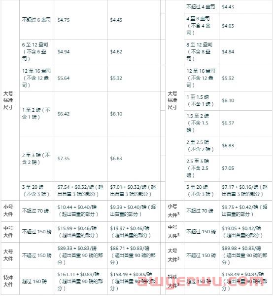 亚马逊这些费用又有新的调整，速速去看！ 第5张