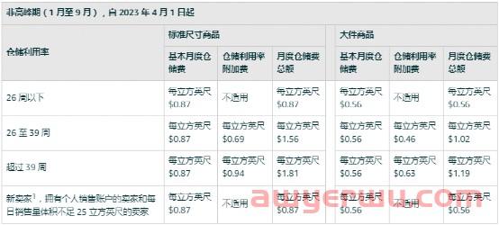 亚马逊这些费用又有新的调整，速速去看！ 第9张