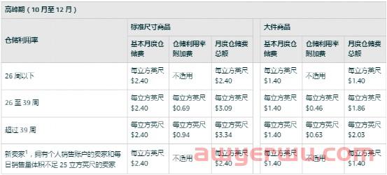 亚马逊这些费用又有新的调整，速速去看！ 第10张