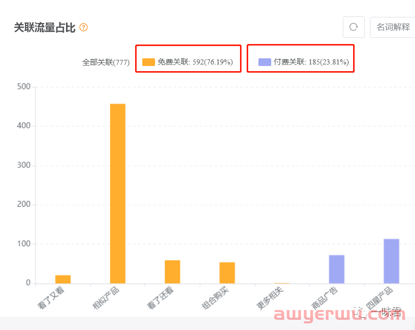 亚马逊运营必须掌握的技能-产品流量分析！ 第9张