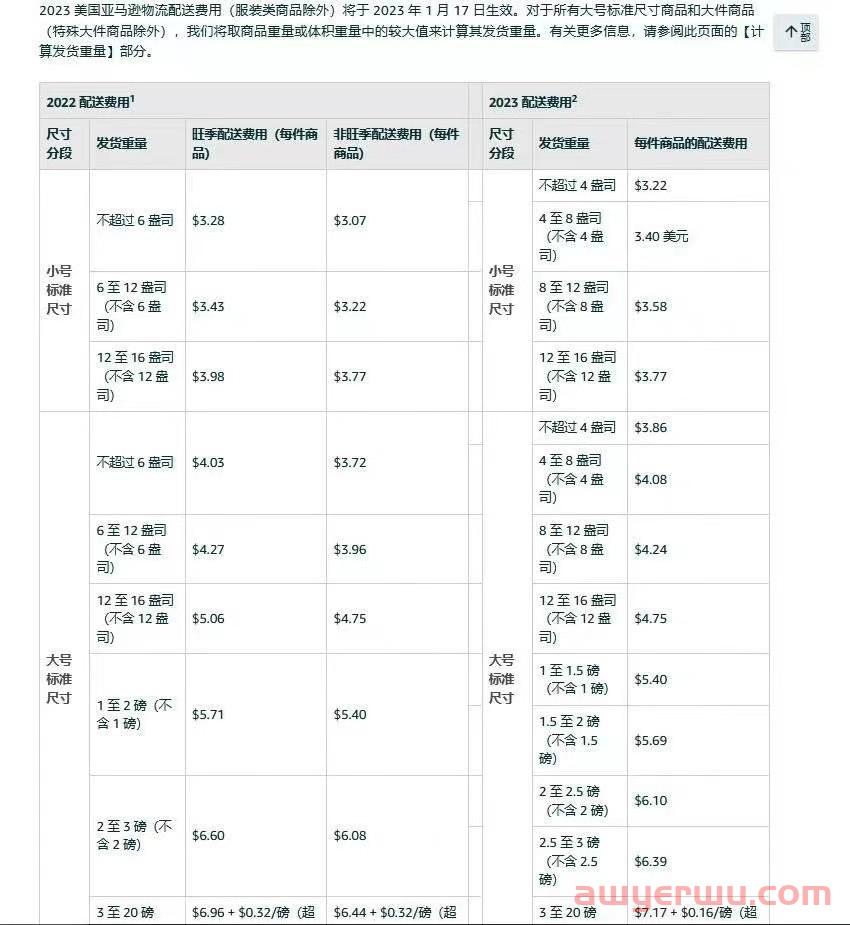 突发！又一通知惹怒卖家，FBA配送费又涨价！ 第4张