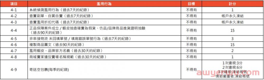 Shopee台湾本土店扣分制度详解（超级实用） 第1张