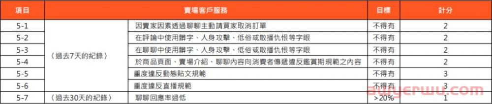 Shopee台湾本土店扣分制度详解（超级实用） 第2张