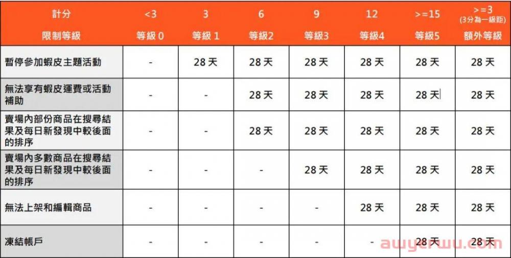 Shopee台湾本土店扣分制度详解（超级实用） 第3张
