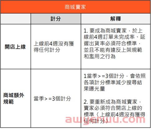 Shopee台湾本土店扣分制度详解（超级实用） 第5张