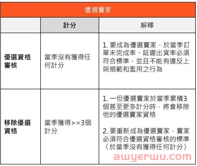 Shopee台湾本土店扣分制度详解（超级实用） 第6张