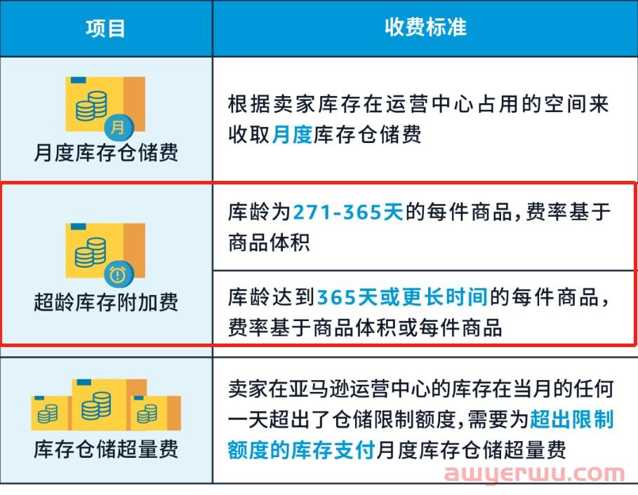 亚马逊全面上调仓储物流费，推出新附加费，停止品牌授权项目 第3张