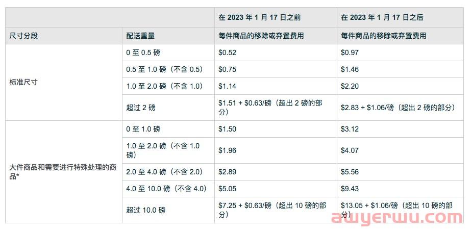 亚马逊全面上调仓储物流费，推出新附加费，停止品牌授权项目 第4张