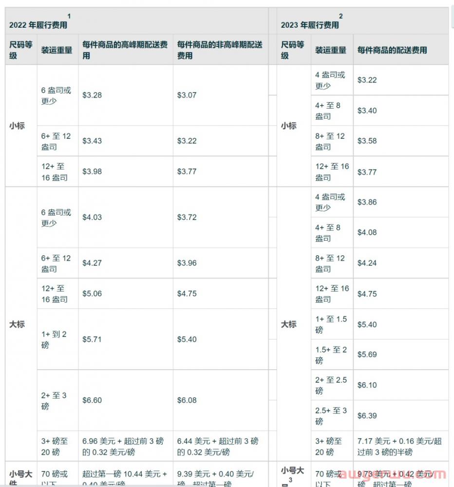 亚马逊又涨了！账户保障告别一刀切！一夜之间，卖家都往Temu跑了... 第2张