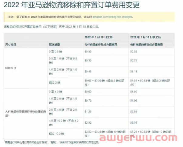 明年你会被收割吗?2023年亚马逊物流费用更新,附明年最新运营方向!!! 第3张 明年你会被收割吗?2023年亚马逊物流费用更新,附明年最新运营方向!!! 第3张