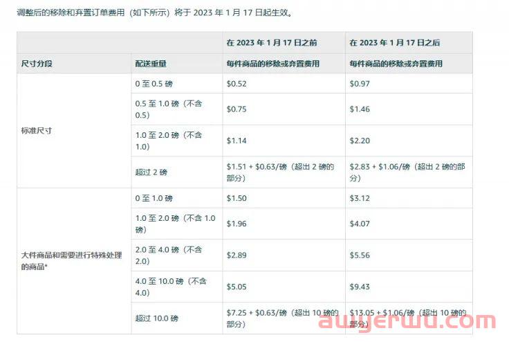 明年你会被收割吗?2023年亚马逊物流费用更新,附明年最新运营方向!!! 第4张 明年你会被收割吗?2023年亚马逊物流费用更新,附明年最新运营方向!!! 第4张