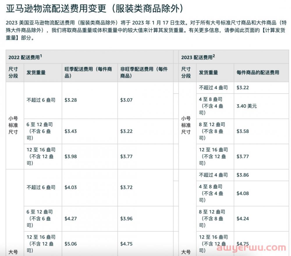 明年你会被收割吗?2023年亚马逊物流费用更新,附明年最新运营方向!!! 第2张 明年你会被收割吗?2023年亚马逊物流费用更新,附明年最新运营方向!!! 第2张