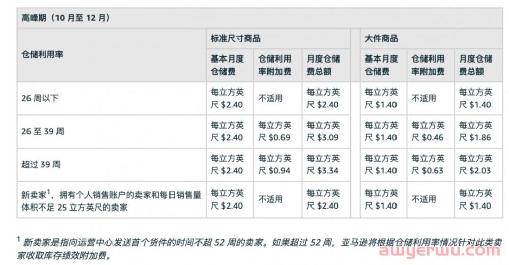 明年你会被收割吗?2023年亚马逊物流费用更新,附明年最新运营方向!!! 第6张 明年你会被收割吗?2023年亚马逊物流费用更新,附明年最新运营方向!!! 第6张
