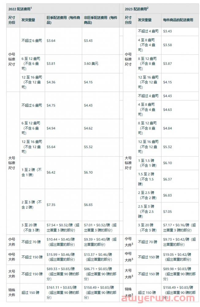 亚马逊配送费又双叒上涨，该如何有效应对？ 第5张