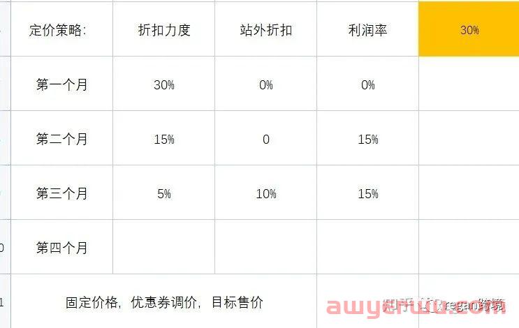 亚马逊运营新产品上线要怎么在一个月内快去得到推广呢？ 第2张