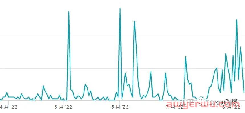 亚马逊运营新产品上线要怎么在一个月内快去得到推广呢？ 第6张