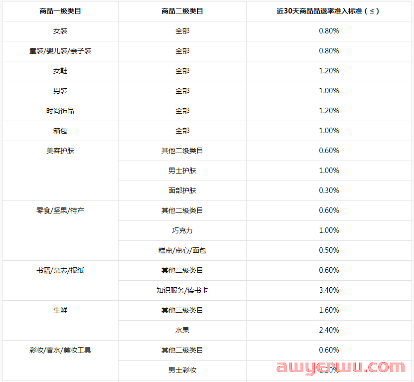 抖音小店商品怎么上精选联盟？最新入驻标准来了！ 第1张