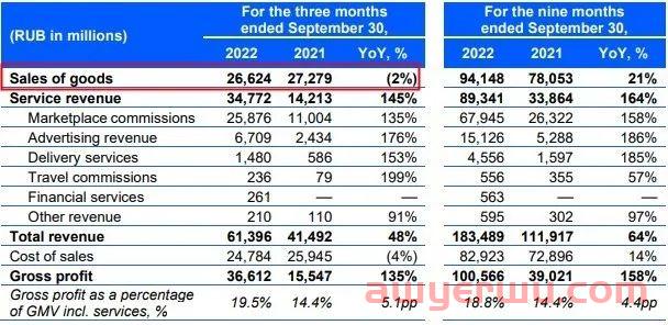 体量大 竞争小，俄罗斯最大的综合类电商平台OZON将吸引10万中国卖家入驻！ 第4张
