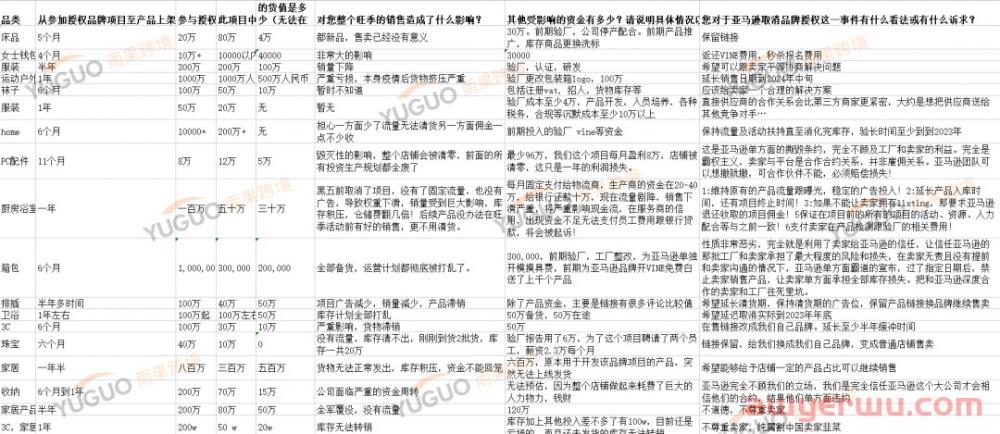 亚马逊停止品牌授权项目后续：涉及金额过亿，产品面临滞销 第1张