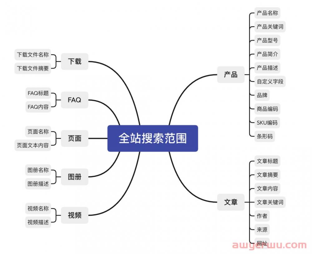 独立站客户转化，从优化搜索功能开始！ 第1张
