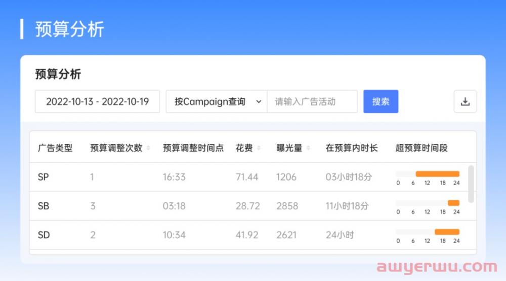亚马逊FBA费用再次涨价！卖家如何让广告投产比暴涨10倍 第2张