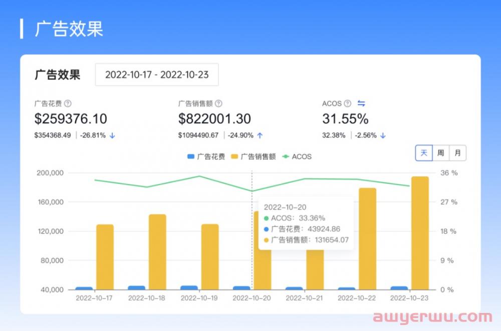 亚马逊FBA费用再次涨价！卖家如何让广告投产比暴涨10倍 第3张