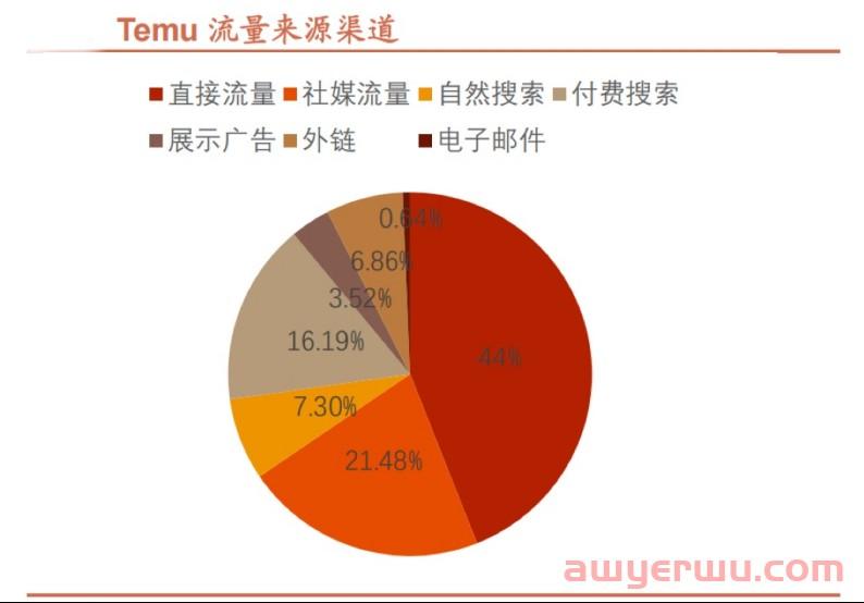 一年亏损50亿，为什么我还看好拼多多跨境平台Temu？ 第1张