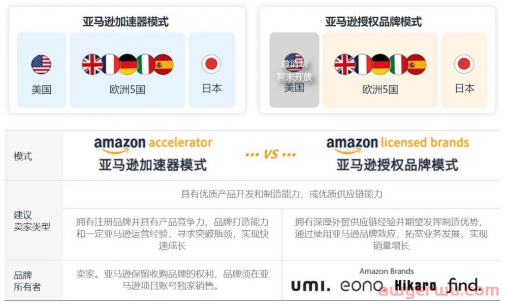 亚马逊宣布停止品牌加速器和第三方销售伙伴授权品牌”两个项目，单方面毁约引卖家震怒！但也有人叫好？ 第4张